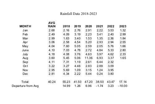 Rainfall_August 2023