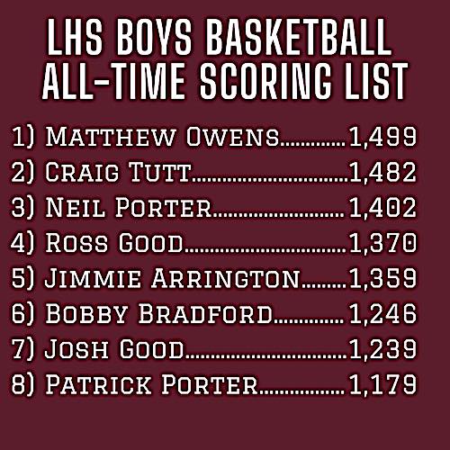 LHS_BB_AllTimeScoringList